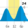 Fortescue Creek tide chart for Friday, December 24, 2021