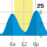 Fortescue Creek tide chart for Saturday, December 25, 2021