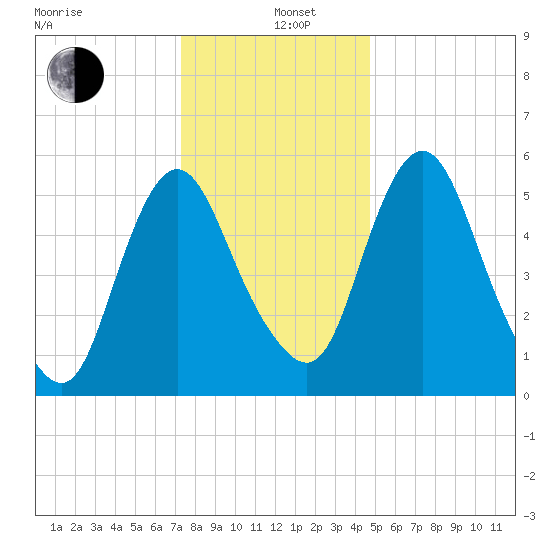 Fortescue Creek tide chart for Sunday, December 26, 2021