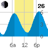 Fortescue Creek tide chart for Sunday, December 26, 2021