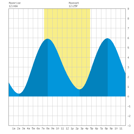 Fortescue Creek tide chart for Monday, December 27, 2021