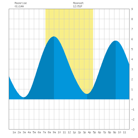 Fortescue Creek tide chart for Tuesday, December 28, 2021