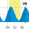 Fortescue Creek tide chart for Tuesday, December 28, 2021