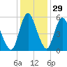 Fortescue Creek tide chart for Wednesday, December 29, 2021