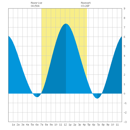 Fortescue Creek tide chart for Thursday, December 2, 2021