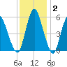 Fortescue Creek tide chart for Thursday, December 2, 2021