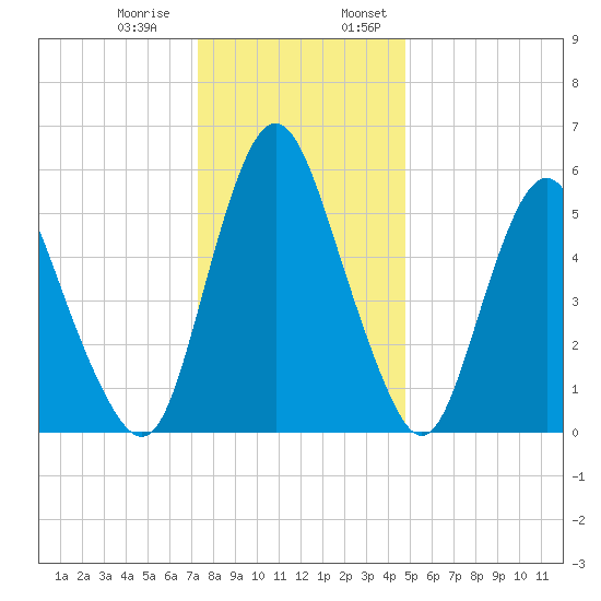 Fortescue Creek tide chart for Thursday, December 30, 2021