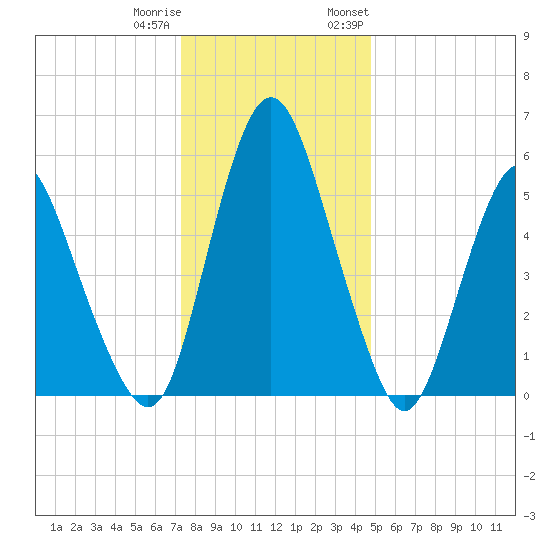 Fortescue Creek tide chart for Friday, December 31, 2021