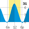 Fortescue Creek tide chart for Friday, December 31, 2021