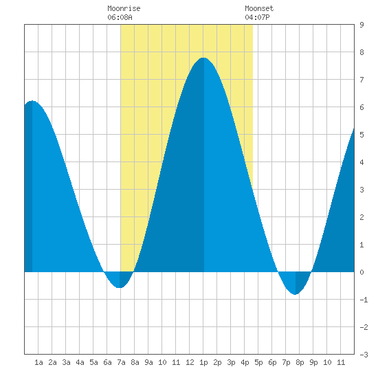 Fortescue Creek tide chart for Friday, December 3, 2021