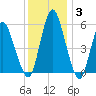 Fortescue Creek tide chart for Friday, December 3, 2021