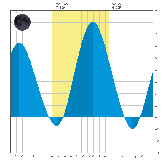 Fortescue Creek tide chart for Saturday, December 4, 2021