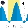 Fortescue Creek tide chart for Saturday, December 4, 2021
