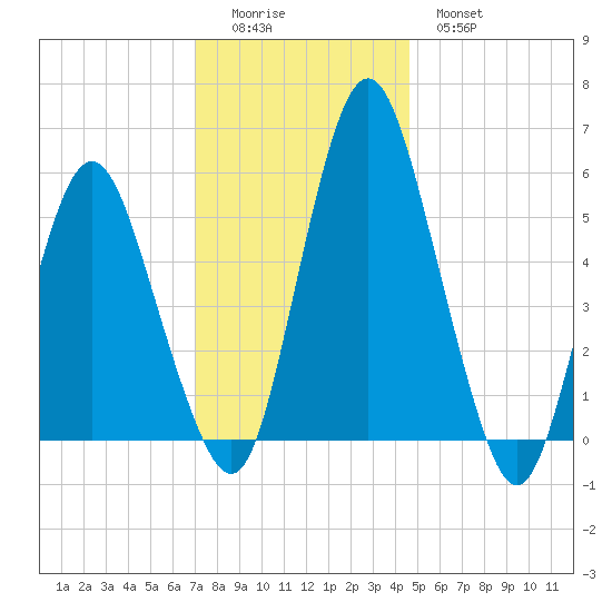 Fortescue Creek tide chart for Sunday, December 5, 2021
