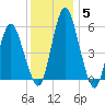 Fortescue Creek tide chart for Sunday, December 5, 2021