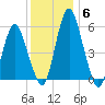 Fortescue Creek tide chart for Monday, December 6, 2021