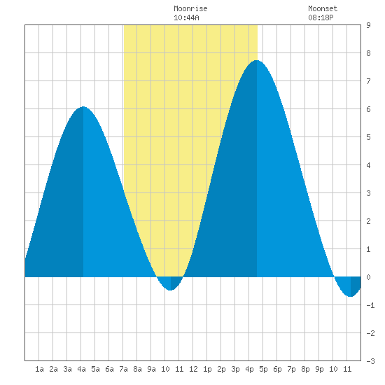 Fortescue Creek tide chart for Tuesday, December 7, 2021
