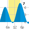 Fortescue Creek tide chart for Tuesday, December 7, 2021