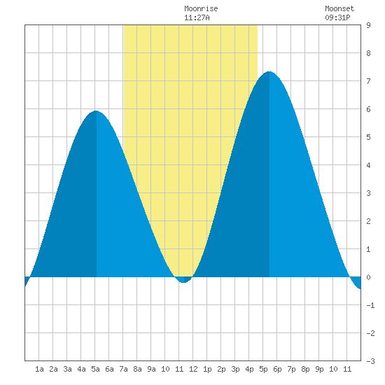 Fortescue Creek tide chart for Wednesday, December 8, 2021