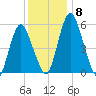 Fortescue Creek tide chart for Wednesday, December 8, 2021