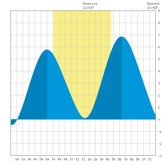 Fortescue Creek tide chart for Thursday, December 9, 2021