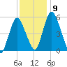 Fortescue Creek tide chart for Thursday, December 9, 2021