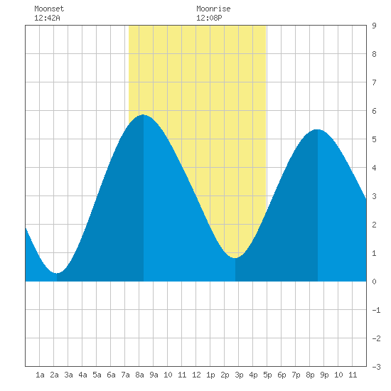 Fortescue Creek tide chart for Monday, January 10, 2022