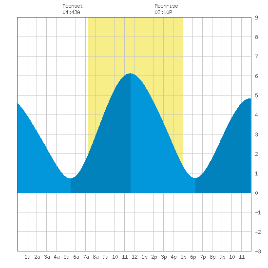 Fortescue Creek tide chart for Friday, January 14, 2022