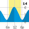 Fortescue Creek tide chart for Friday, January 14, 2022