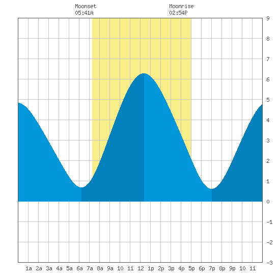 Fortescue Creek tide chart for Saturday, January 15, 2022