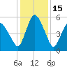 Fortescue Creek tide chart for Saturday, January 15, 2022