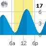 Fortescue Creek tide chart for Monday, January 17, 2022