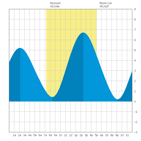 Fortescue Creek tide chart for Tuesday, January 18, 2022