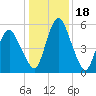 Fortescue Creek tide chart for Tuesday, January 18, 2022