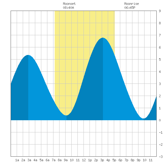 Fortescue Creek tide chart for Wednesday, January 19, 2022