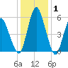 Fortescue Creek tide chart for Saturday, January 1, 2022