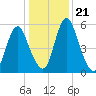 Fortescue Creek tide chart for Friday, January 21, 2022
