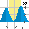 Fortescue Creek tide chart for Saturday, January 22, 2022