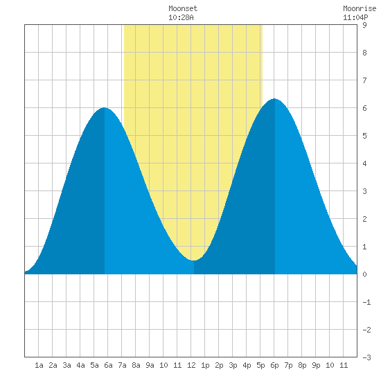 Fortescue Creek tide chart for Sunday, January 23, 2022