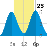 Fortescue Creek tide chart for Sunday, January 23, 2022