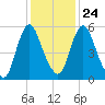 Fortescue Creek tide chart for Monday, January 24, 2022