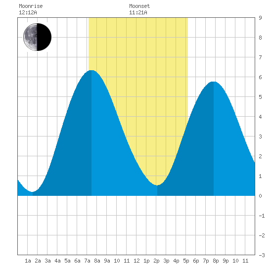 Fortescue Creek tide chart for Tuesday, January 25, 2022