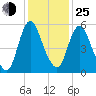 Fortescue Creek tide chart for Tuesday, January 25, 2022