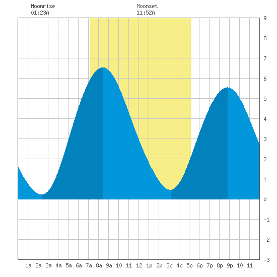 Fortescue Creek tide chart for Wednesday, January 26, 2022