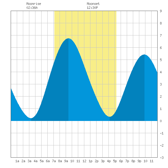 Fortescue Creek tide chart for Thursday, January 27, 2022