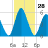 Fortescue Creek tide chart for Friday, January 28, 2022