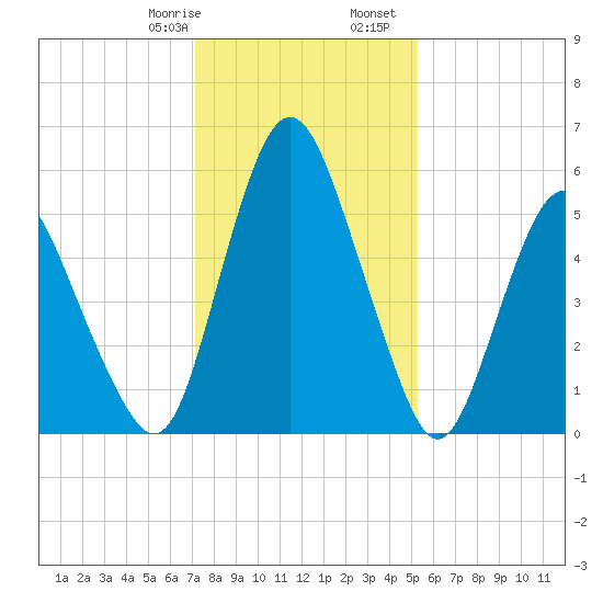 Fortescue Creek tide chart for Saturday, January 29, 2022