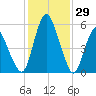 Fortescue Creek tide chart for Saturday, January 29, 2022