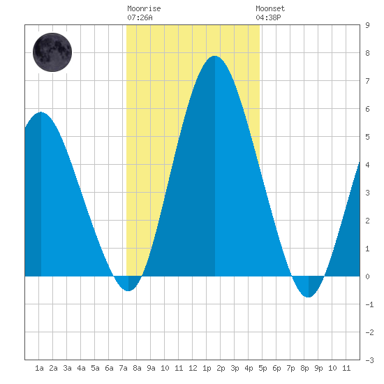 Fortescue Creek tide chart for Sunday, January 2, 2022