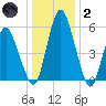 Fortescue Creek tide chart for Sunday, January 2, 2022